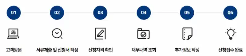 새출발기금 상담창구 신청 순서