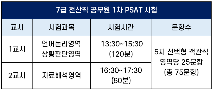 전산직 공무원 시험 과목, 일정, 응시 자격증 총정리 (+ 국가직 지방직 7급, 9급) 전산직 공무원 시험 과목, 일정, 응시 자격증 총정리 (+ 국가직 지방직 7급, 9급)