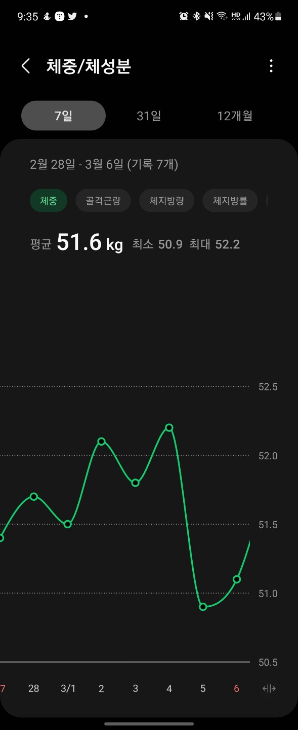 일주일간 체중변화