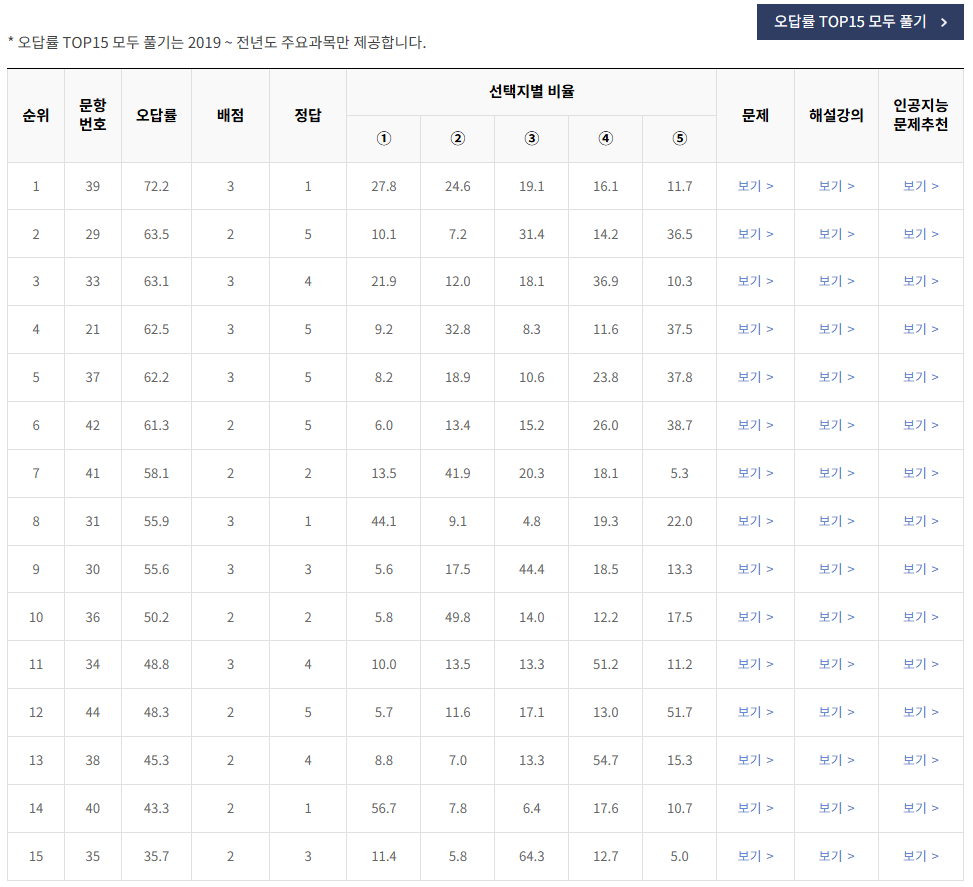 2020-6월-고2-모의고사-영어-오답률-높은-문항