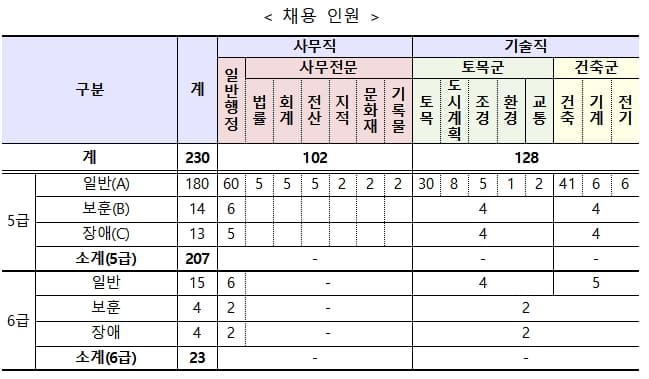  LH, 2023년 신입사원 230명 공개 채용