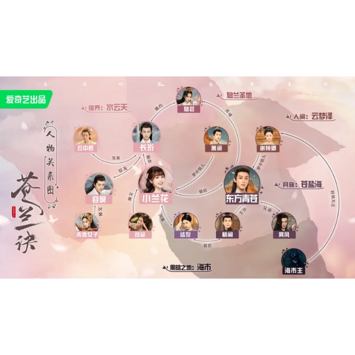 중국드라마-창란결의-등장인물과-인물관계도가-그려져있다