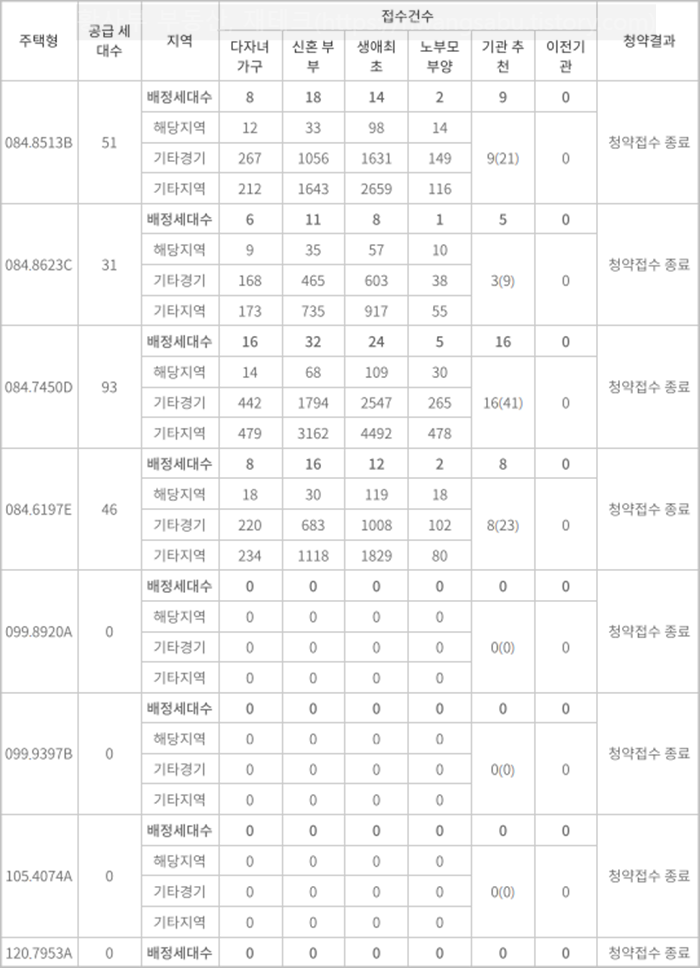 과천-푸르지오-라비엔오-특별공급-청약경쟁률