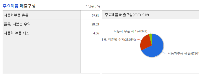 HL홀딩스_주요제품