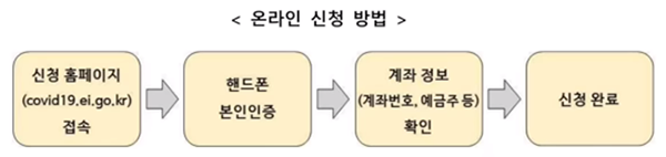 특고-프리랜서-고용안정지원금-온라인-신청-방법