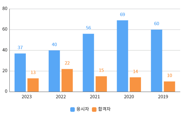 실기합격자