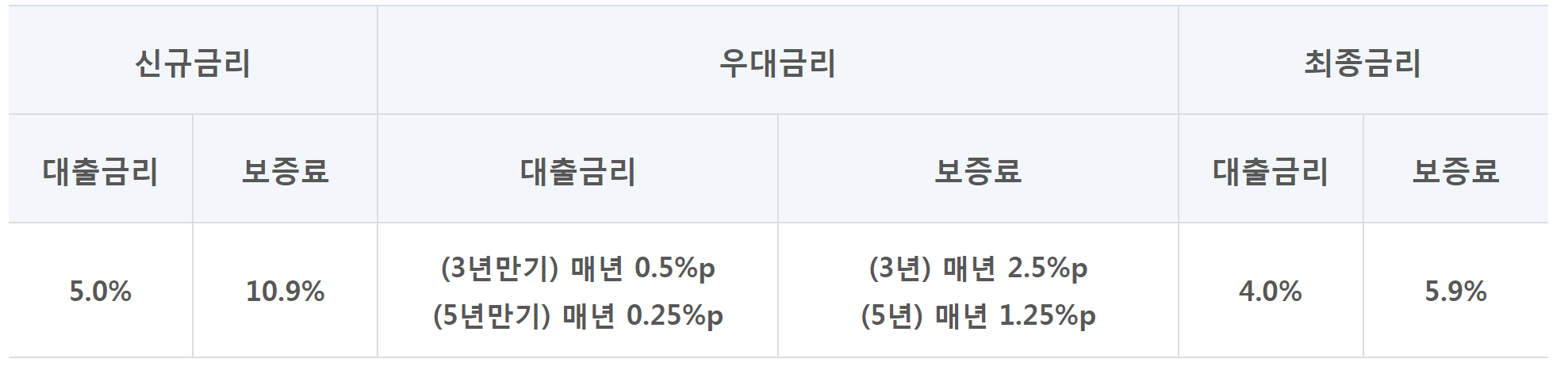 최저신용자 특례보증 추가대출 광주은행