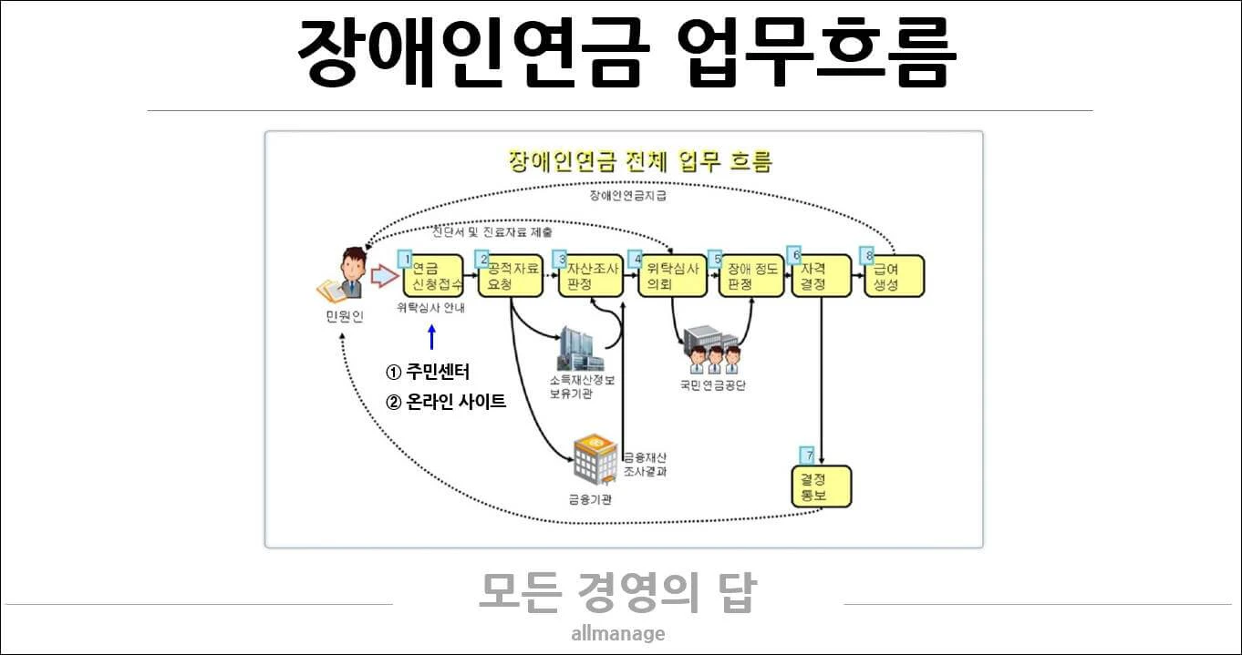 장애인연금 업무흐름도