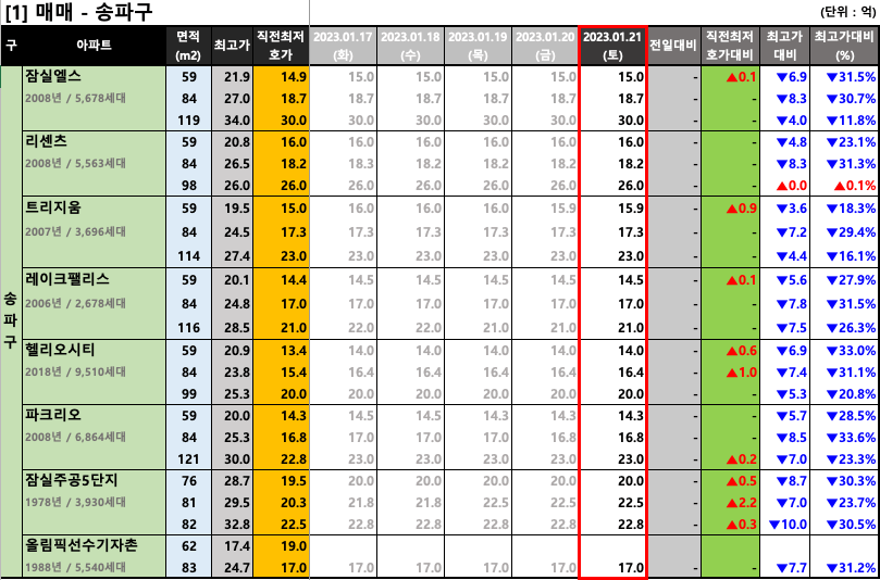  [2023-01-21 토요일] 서울/경기 주요단지 네이버 최저 호가