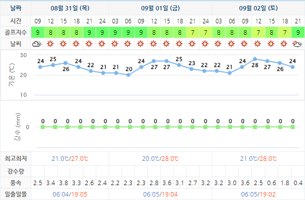 스톤비치CC (태안비치CC) 골프장 날씨 0831