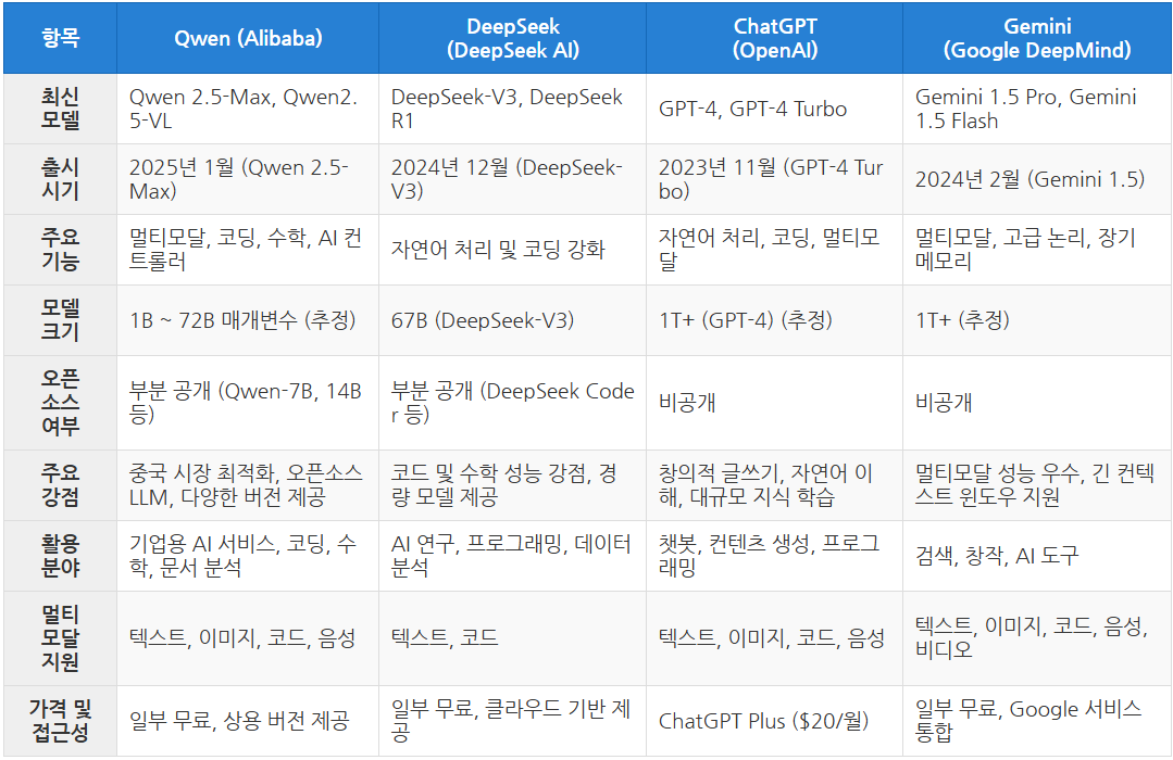 각종 AI 비교 분석