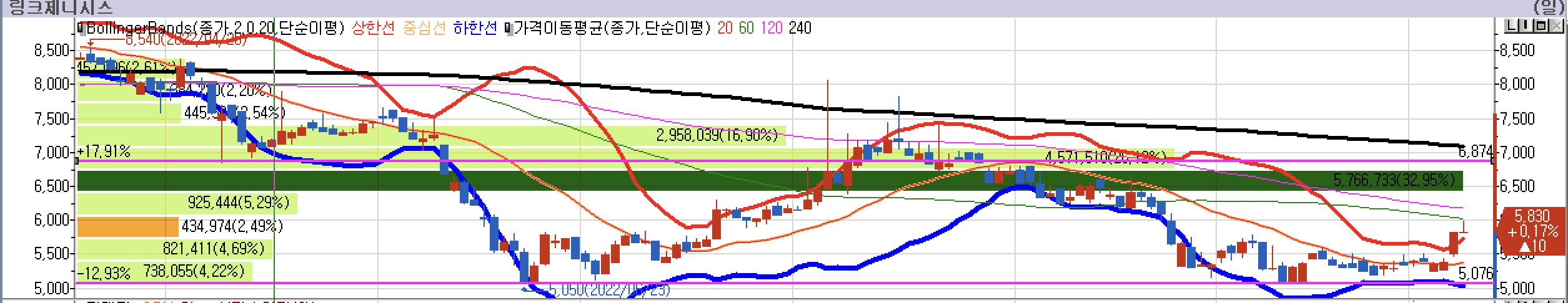 링크제니시스-차트분석