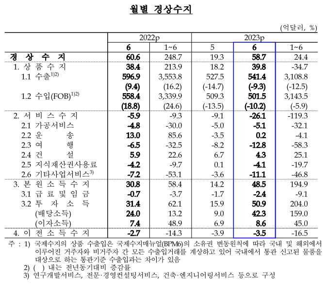  2023년 6월 국제수지(잠정)