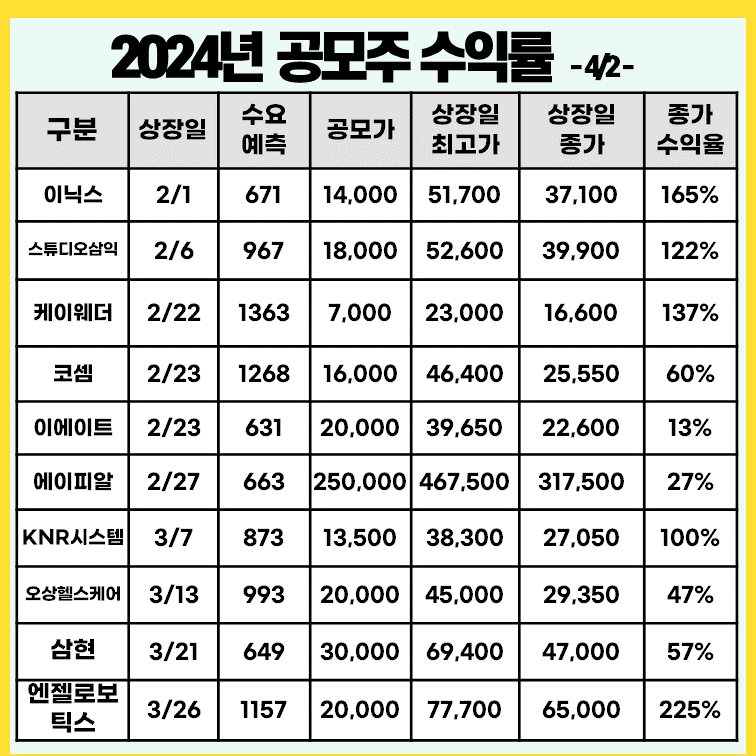 2024년-공모주-상장일-수익률