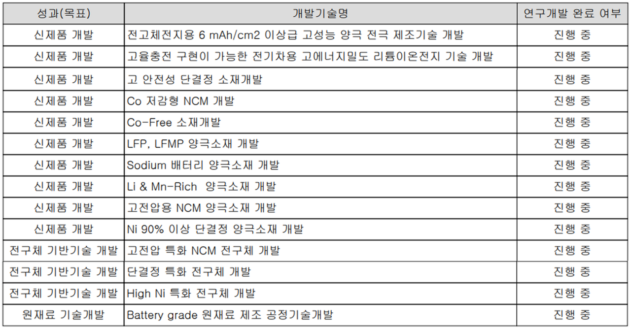 엘앤에프 - 연구 개발 현황