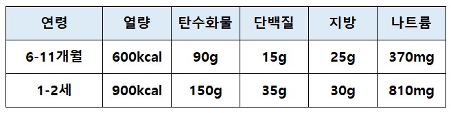 영유아_1일_영양성분_기준표