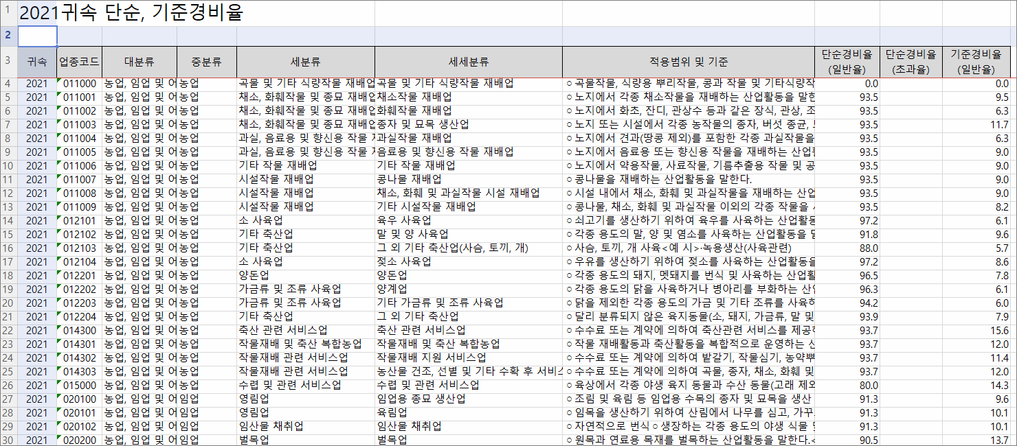  2022년 국세청 발행, 기준경비율(업태와 업종코드) 자료
