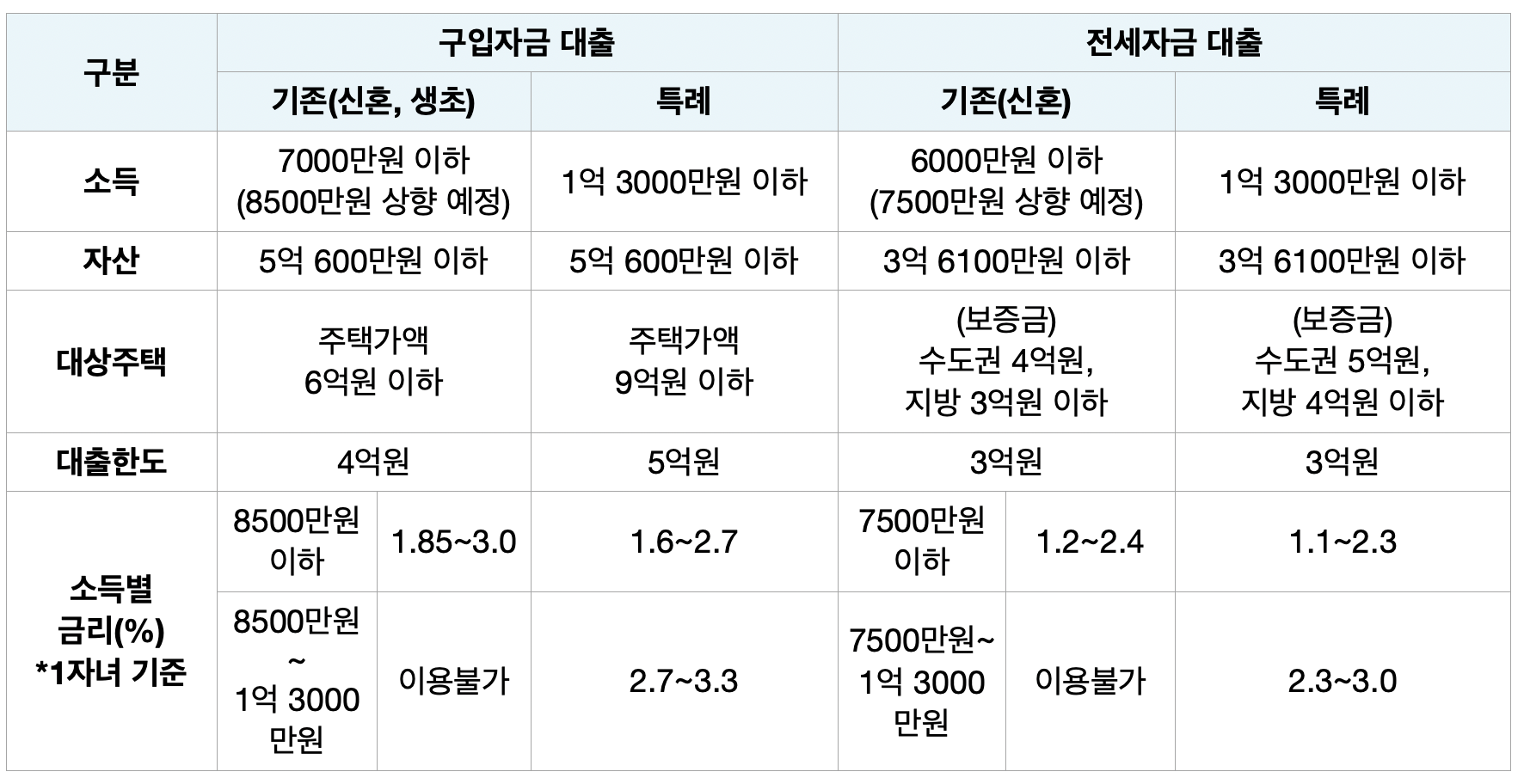 신생아 특례대출