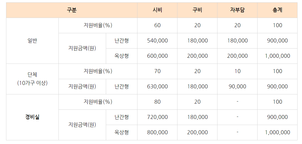 미니태양광 설치비용과 설치보조금2