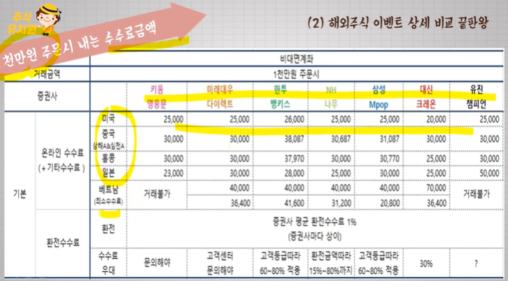 증권사 해외주식 기본수수료