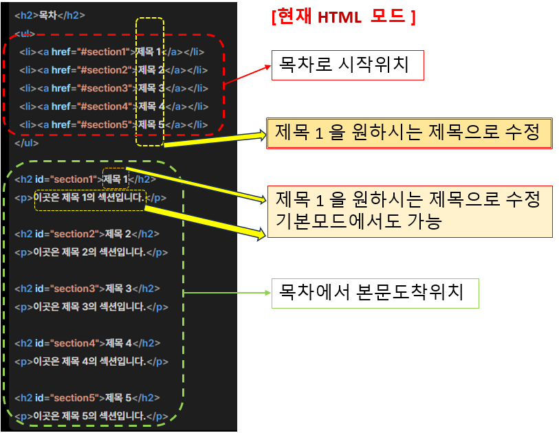 HTML모드에서 수정방법 상세히 정리한 화면