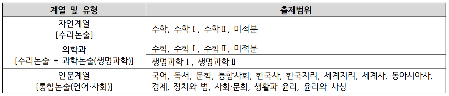 2023-아주대-논술우수자전형-출제범위