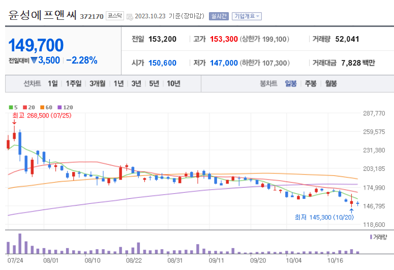 윤성에프앤씨 주가차트