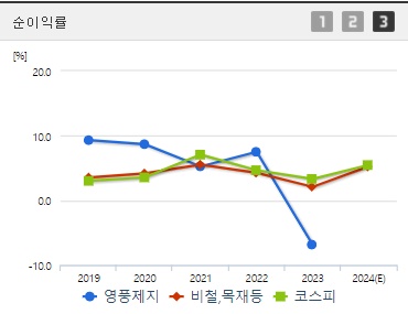 영풍제지 주가 순이익률 (0924)