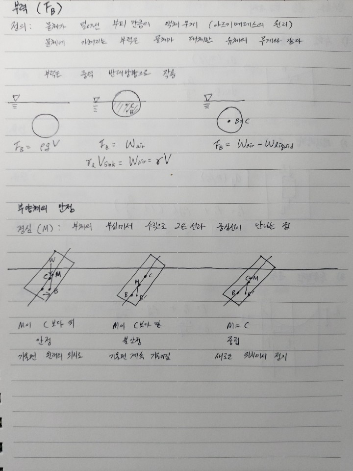 유체역학-부력-부양체안정