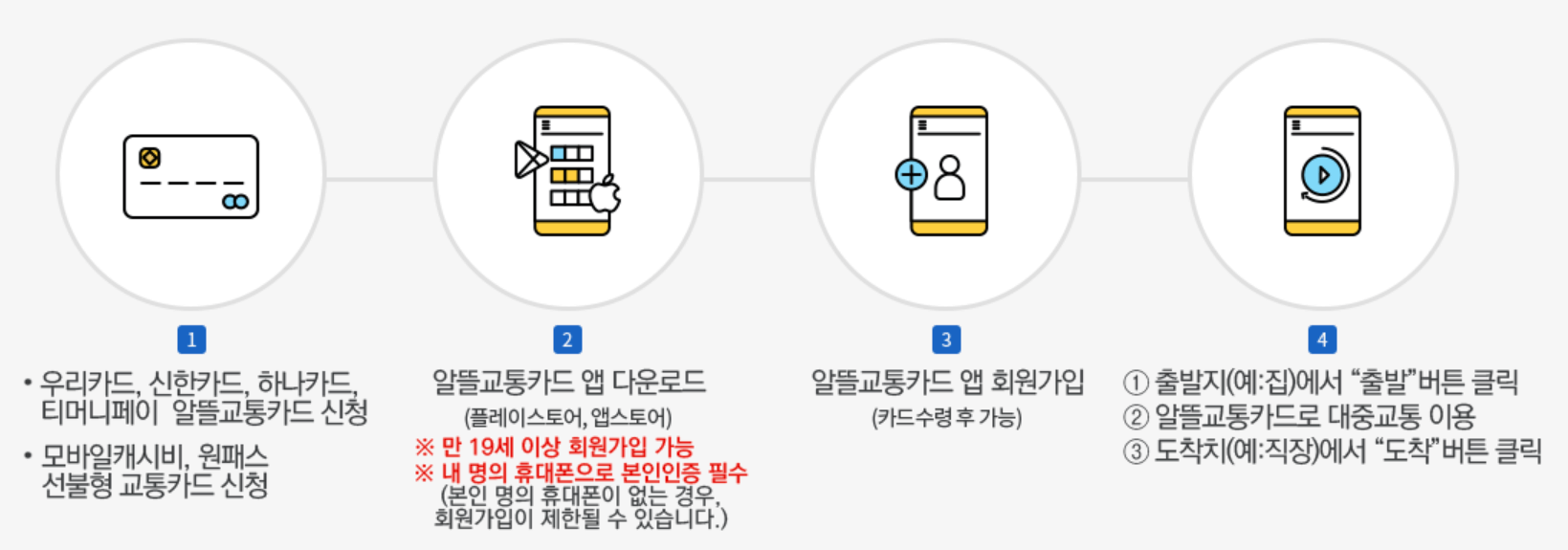 알뜰교통카드-사용절차