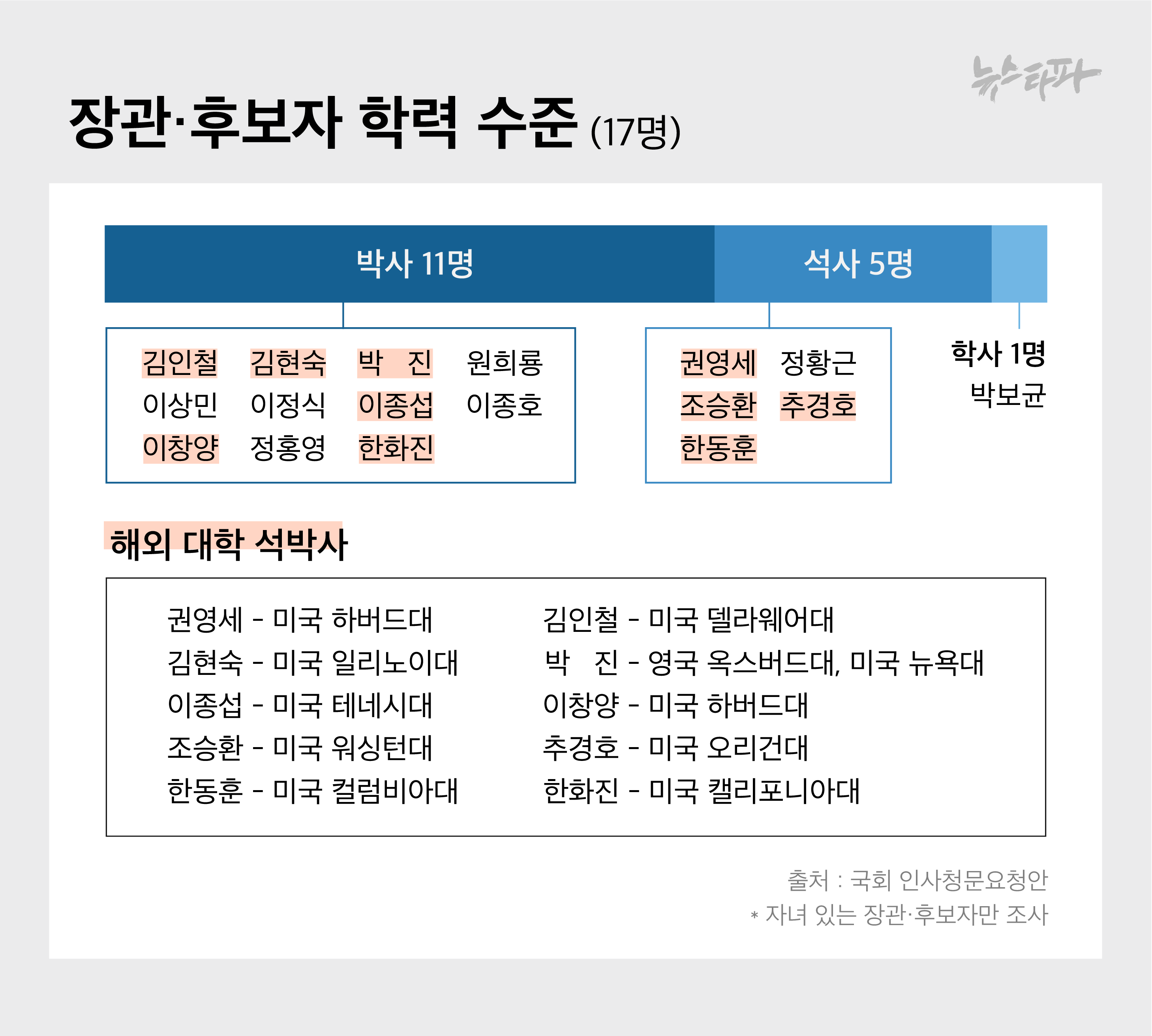  윤석열 초대 내각, 부모-자녀간 '스펙·교육·재력의 세습' 지도 (뉴스타파 기획기사)