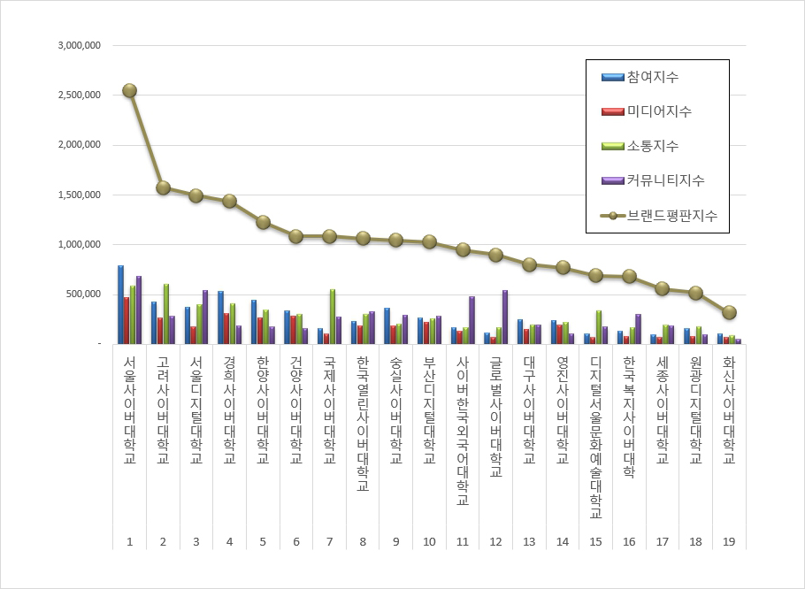 2022-11월-사이버-대학교-순위