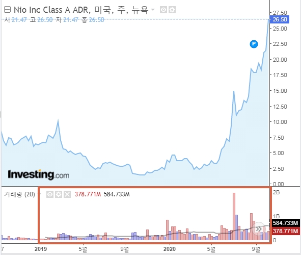  전기차 관련주, 니오(NIO) 주식 주가 분석