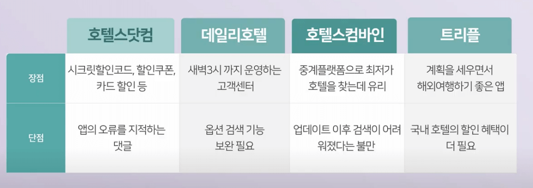 호텔 예약 최저가 사이트 Best 3 호텔스닷컴