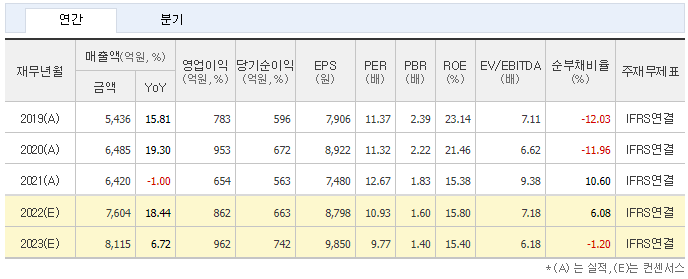 삼양식품 추정실적 컨센서스
