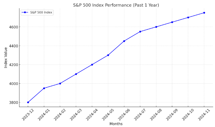 S&amp;P-500 -1년간-추이