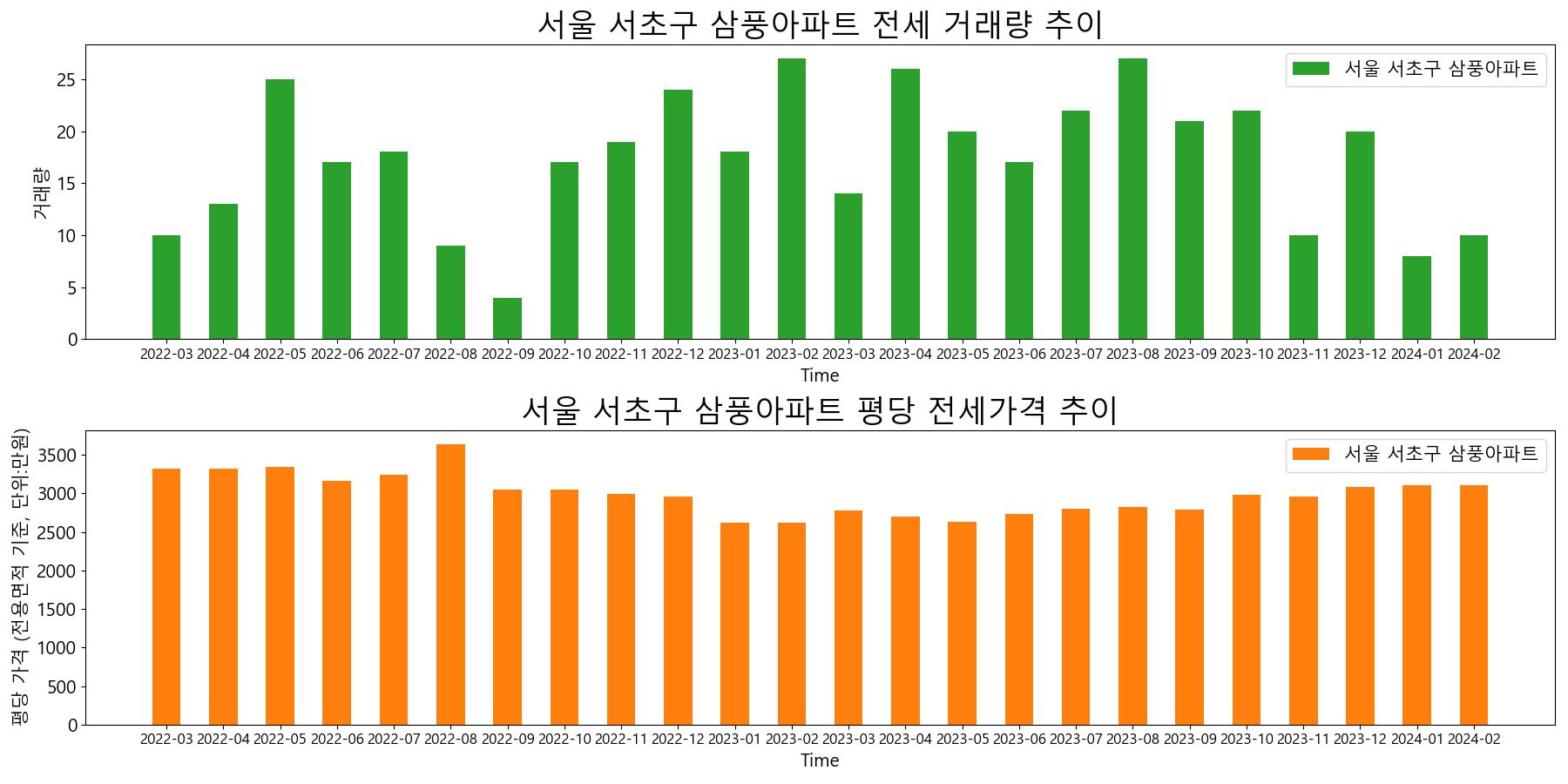 서울-서초구-삼풍아파트-전세-거래량-및-전세가격-변동-추이