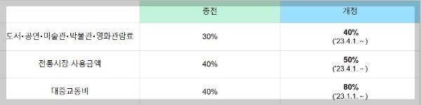 2023년 귀속연말정산달라지는 점 소득세법개정안내