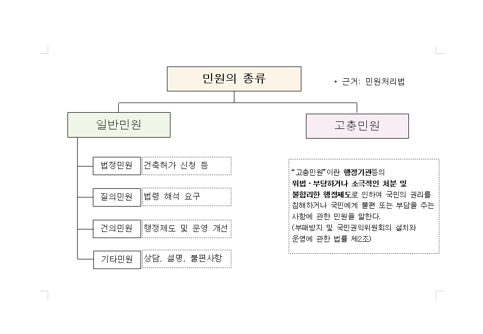  민원 내용에 따른 민원의 종류