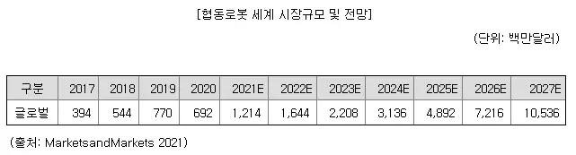 협동로봇 시장 성장 전망