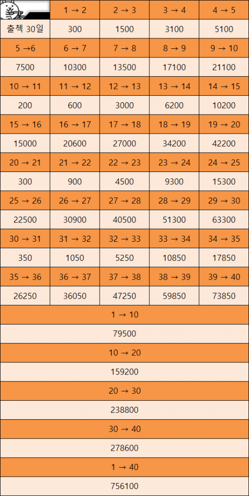  냥코대전쟁 맵 클리어 등으로 획득 가능한 EX캐릭터 필요한 경험치(XP)표 참고용