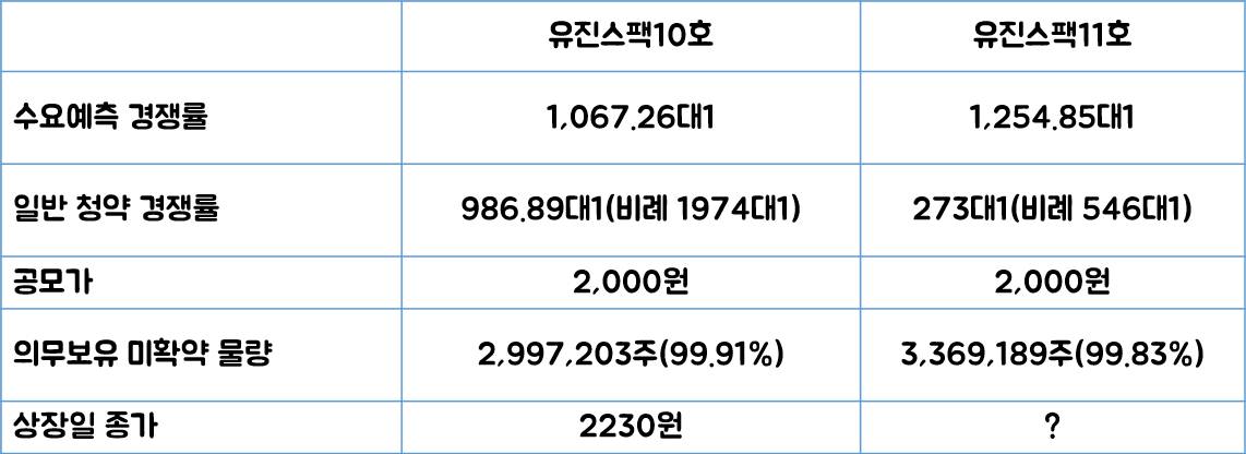 유진스팩11호 비교