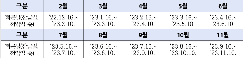 임차보증금-기지급-신청 기간