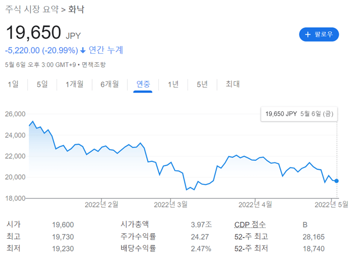 일본 기업 화낙의 주가 차트 (YTD)