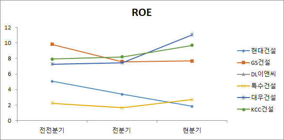 건설주 대장주 6종목 ROE 분석 차트