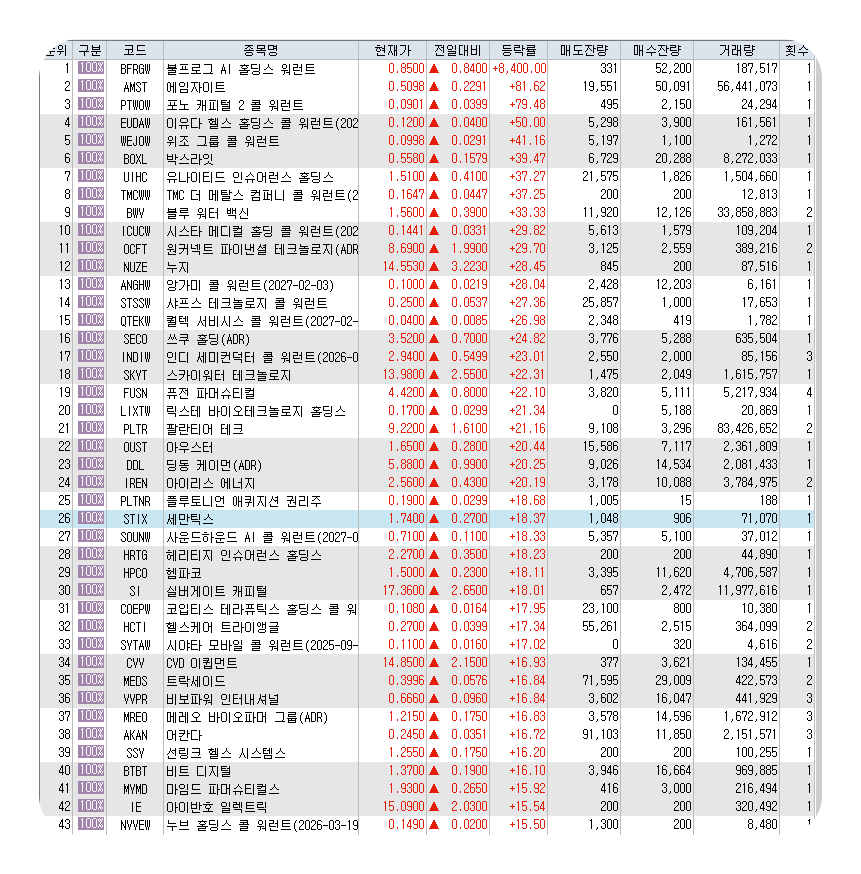  2월14일 미국주식 상승률 상위 종목 TOP 300
