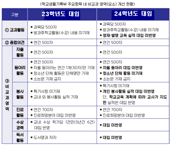 전공분야의 비교과적 요소의 변화