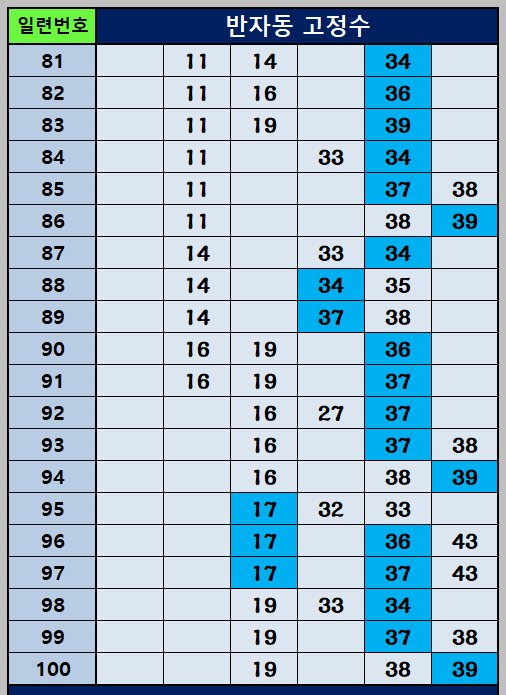 반자동 조합81~100