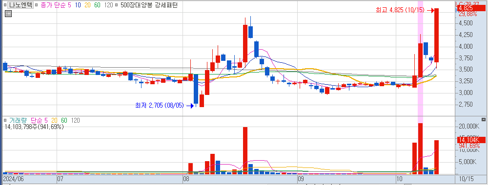 10월 15일 상한가 종목 나노엔텍 일봉 차트