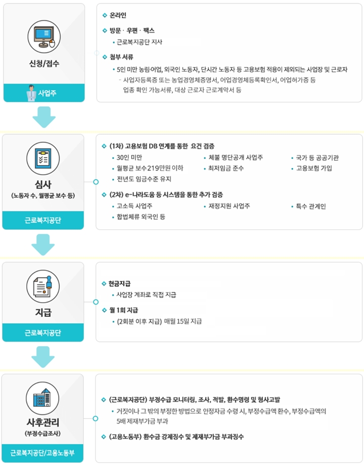 일자리안정자금-신청-심사-지급-사후관리